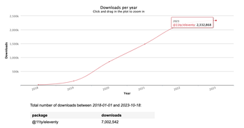 A line chart showing Eleventy’s downloads per year